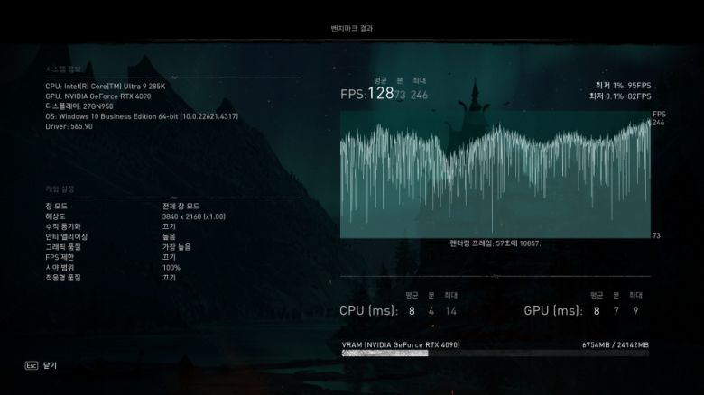 ‘어쌔신 크리드 발할라’는 최저 1% 95FPS, 최대 246FPS, 평균 128FPS를 기록했다.