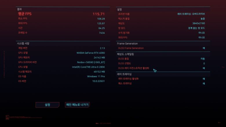 ‘사이버펑크 2077’은 최소 106.28FPS, 최대 125.97FPS, 평균 115.71FPS를 기록했다.