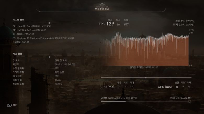 ‘어쌔신 크리드 미라지’는 최저 1% 97FPS, 최대 207FPS, 평균 129FPS를 기록했다.
