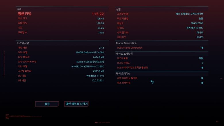 ‘사이버펑크 2077’은 최소 106.45FPS, 최대 126.28FPS, 평균 115.22FPS를 기록했다.