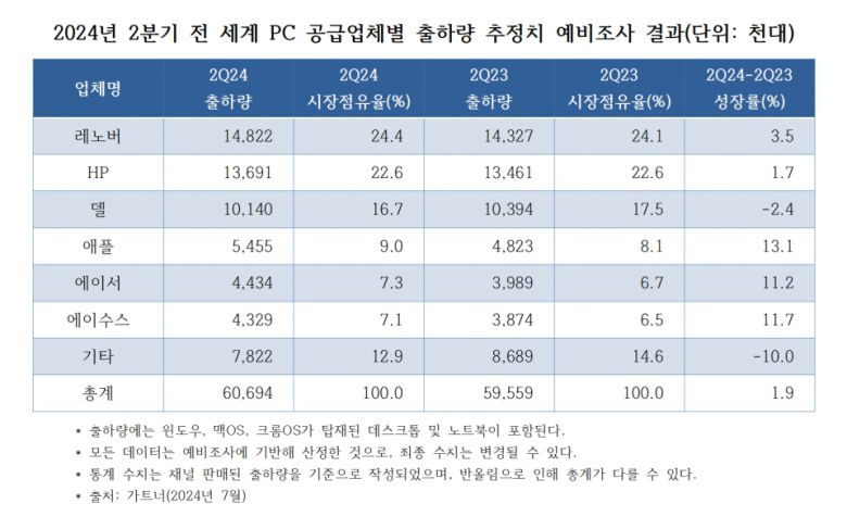 가트너는 2024년 2분기 전 세계 PC 출하량은 6,060만대로, 전년 대비 1.9% 증가했다고 했다.