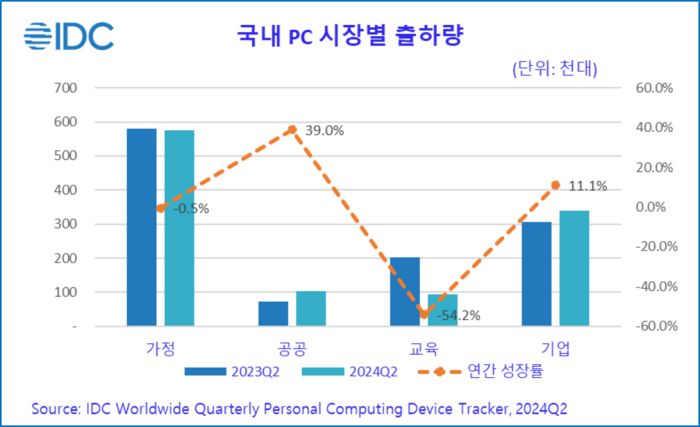 2024년 2분기 국내 PC 시장별 출하량은 교육 시장이 –54.2%를 기록했지만, 공공 시장과 기업 시장이 각각 39.0%, 11.1%로 상승하면서 부진을 만회했다.