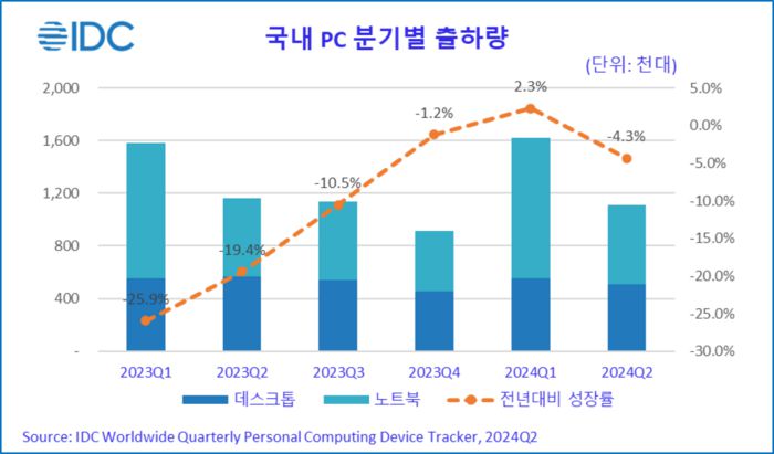 국내 PC 출하량은 서서히 회복세를 보였지만, 2024년 2분기에는 –4.3%로 역성장했다.