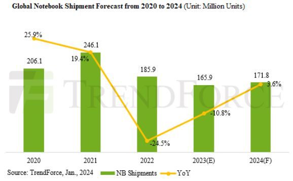 트렌드포스는 2024년에는 노트북 출하량이 정상적으로 돌아오리라 예측했다.