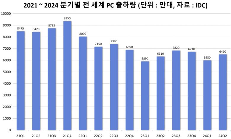 IDC에 따르면 2024년 1분기부터 전 세계 PC 출하량이 상승세로 돌아섰다.