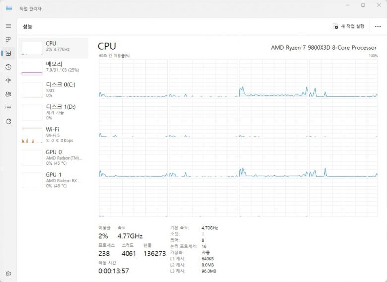 기본 클럭 4.7GHz, 최대 부스트 클럭 5.2GHz