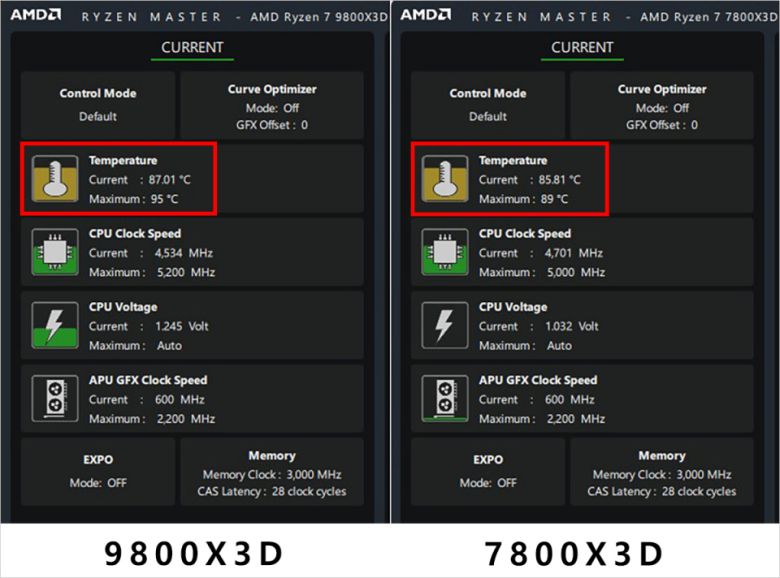 견딜 수 있는 최대 온도가 7800X3D보다 6°C 높아진 9800X3D