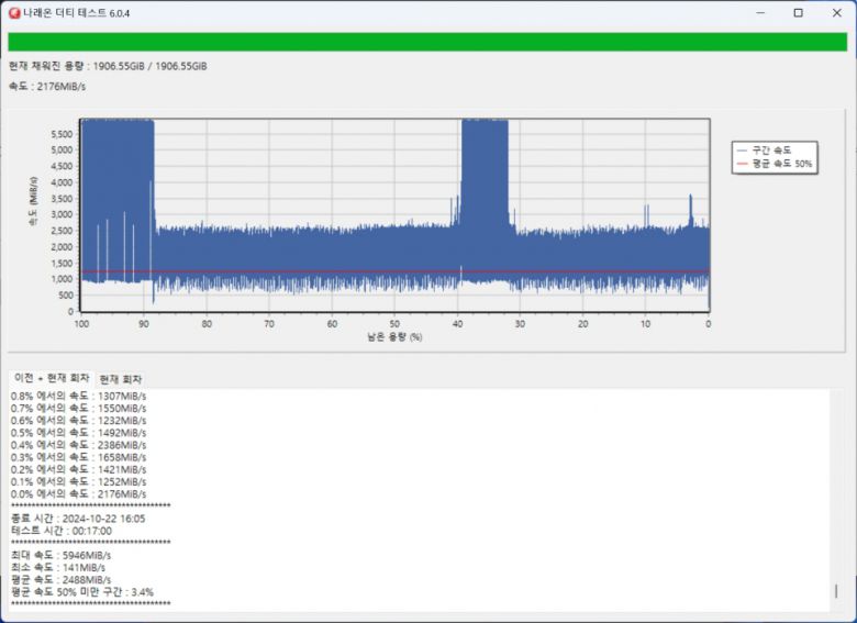 나래온 더티 테스트는 스토리지의 100~0% 여유 공간별 속도를 측정한다. 최대 속도는 5,946MiB/s, 평균 속도는 2,488MiB/s로 측정되었으며 평균 속도 50% 미만 구간은 3.4%였다.
