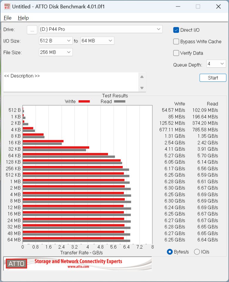 ATTO Disk 벤치마크에서 최대 읽기 속도는 6,690MB/s, 최대 쓰기 속도는 6,300MB/s로 나타났다.