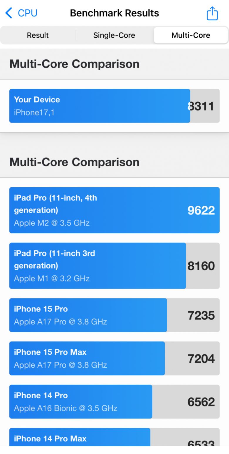 긱벤치 6 멀티 코어 벤치마크 결과다. 실리콘 M1을 탑재한 아이패드 프로(3세대)보다 더 높은 성능을 자랑한다.