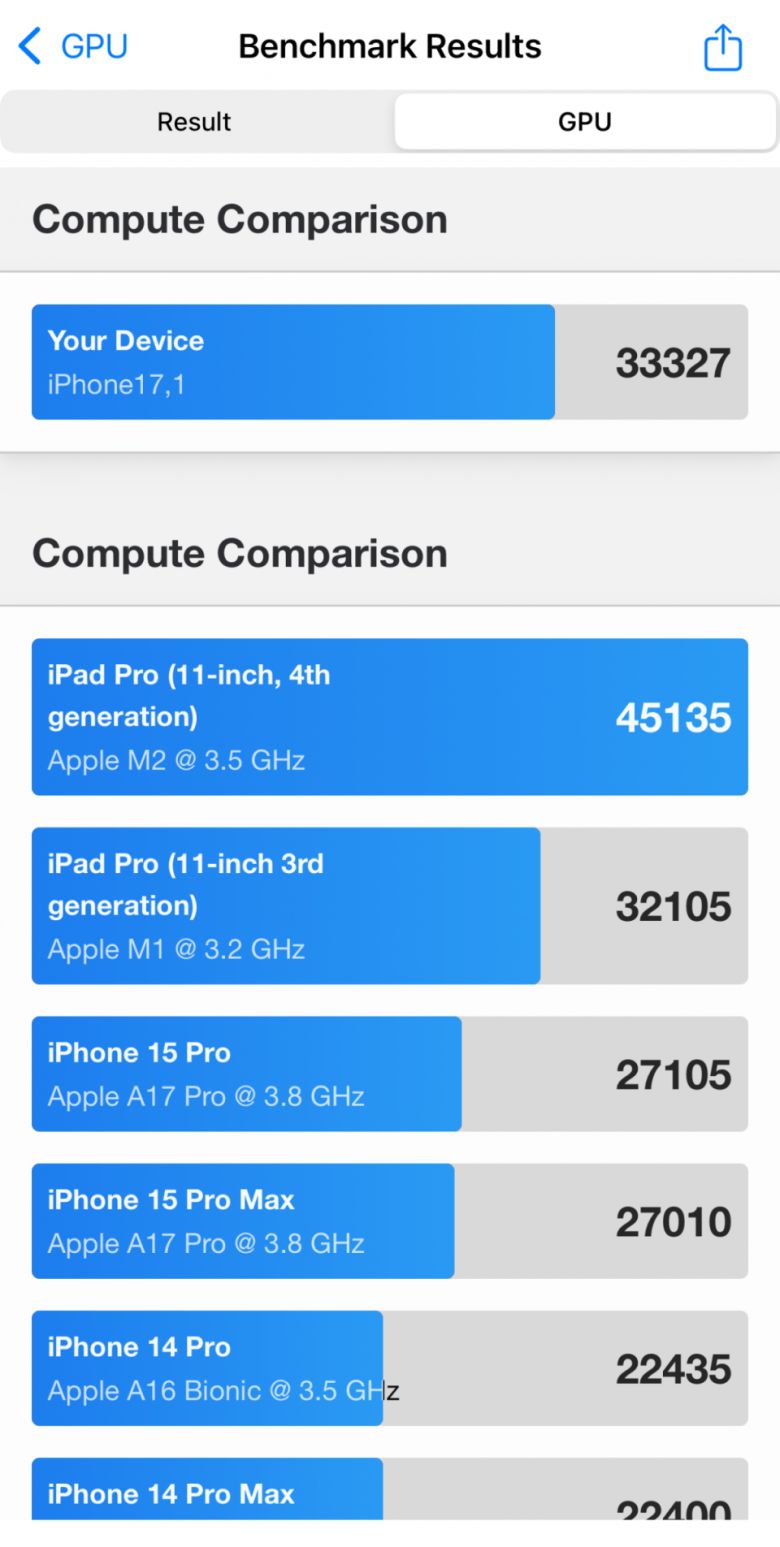 긱벤치 6 GPU 벤치마크 결과다. 아이폰 15 프로 시리즈는 물론, 실리콘 M1을 탑재한 아이패드 프로(3세대)보다 높은 성능이다.