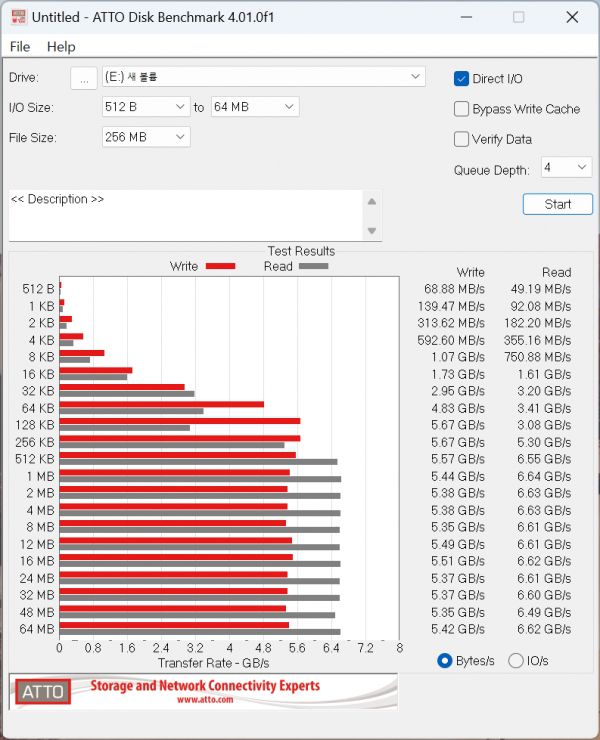 ATTO Disk Benchmark에서 최대 읽기 속도는 6.64GB/s, 최대 쓰기 속도는 5.67GB/s로 나타났다.