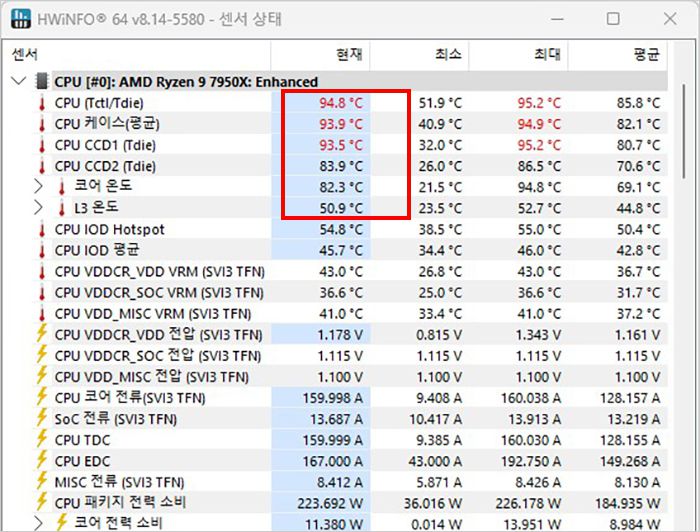 AMD 라이젠 9 7950X 프로세서 사용률 100% 상태에서 온도 95°C 내외로 클럭 5GHz 이상 유지