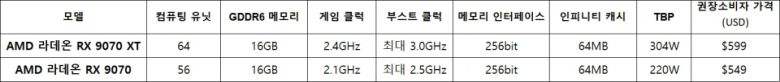 AMD 라데온 RX 9070 XT·RX 9070 제원 및 가격 (이미지 출처: 디지털포스트 PC사랑 작성)