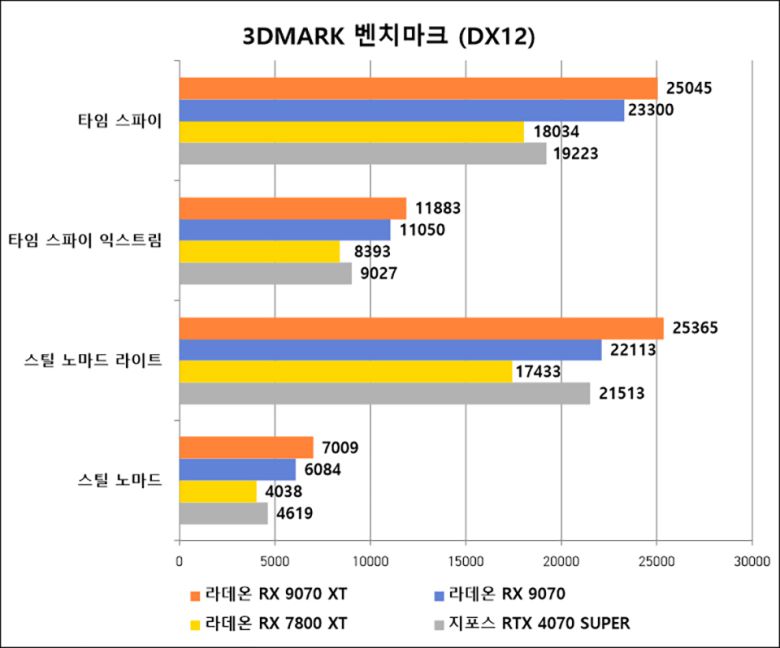 DX12 기반 3DMARK 벤치마크에서도 라데온 RX 9070 XT·9070은 비교 대상 그래픽카드들보다 점수가 높았다.
