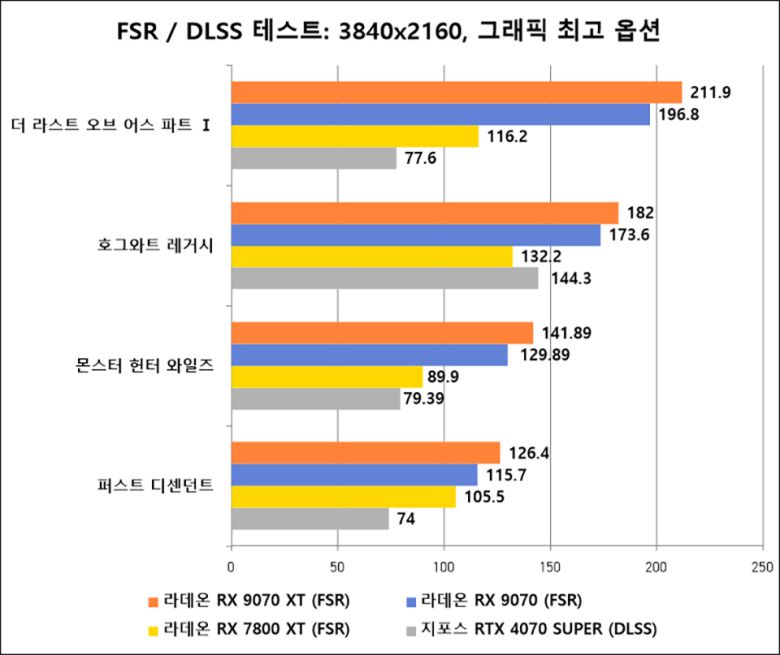 FSR 활성화 시 4K 해상도에서 더 쾌적하게 게임 실행 가능한 라데온 RX 9070 시리즈