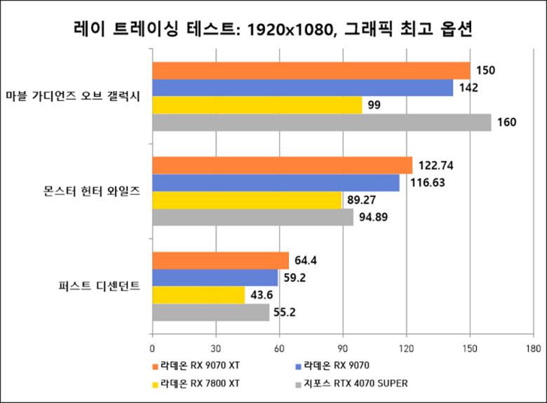레이 트레이싱 성능이 이전 세대 모델보다 현격하게 발전한 라데온 RX 9070 시리즈