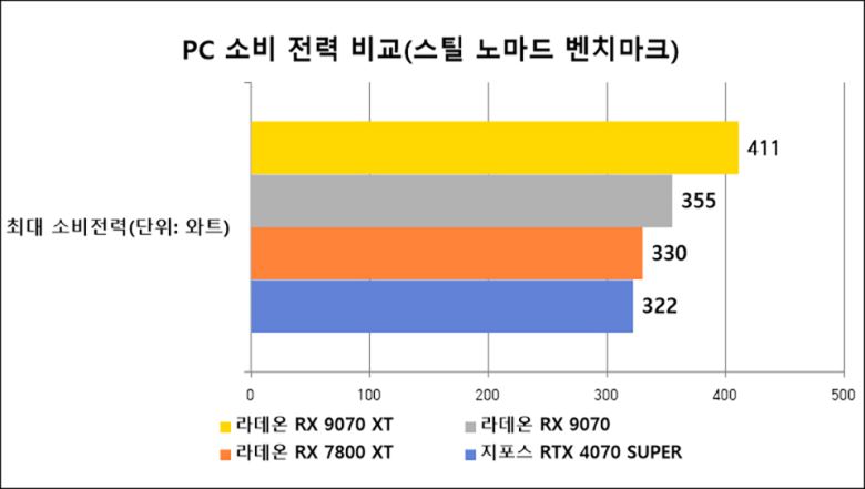 GPU 사용률 100% 시 PC 소비전력은 라데온 RX 9070 XT가 410W 내외, 라데온 RX 9070은 355W 내외이다.