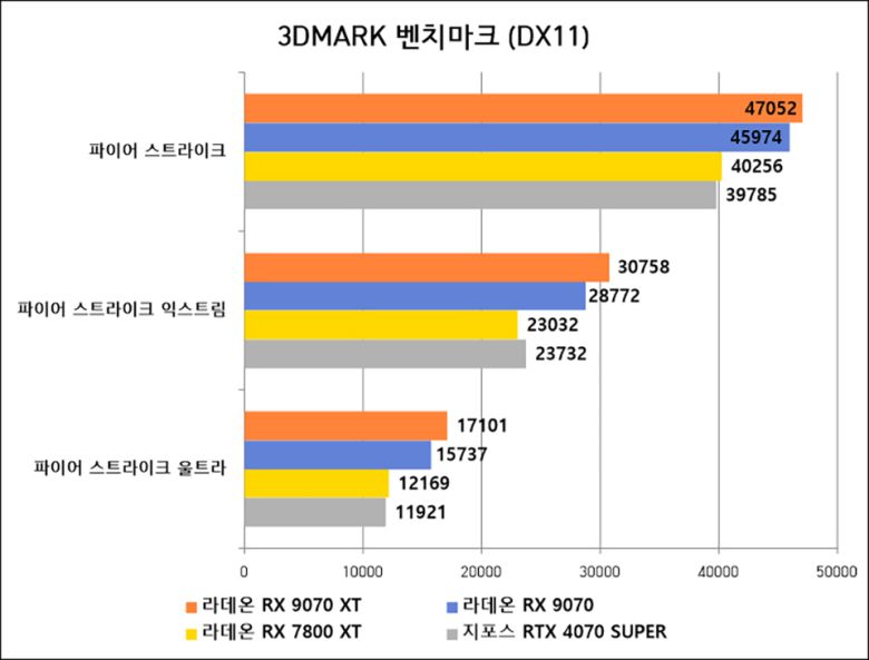 DX11 기반 3DMARK 벤치마크에서 라데온 RX 9070 XT·9070은 비교 대상 그래픽카드들을 크게 앞섰다.
