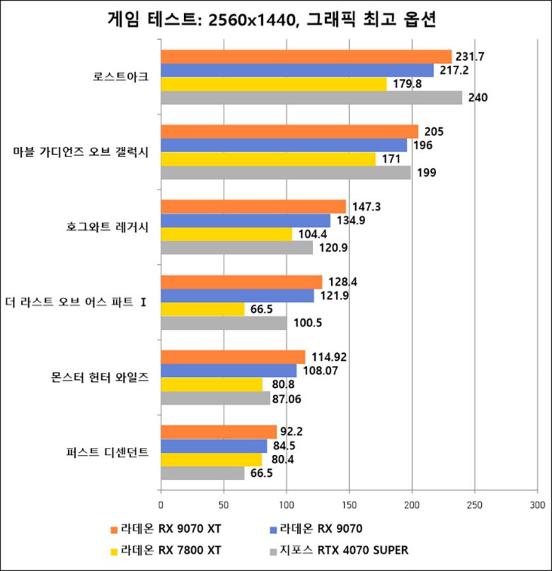 QHD 해상도에서도 높은 성능 발휘하는 라데온 RX 9070 시리즈