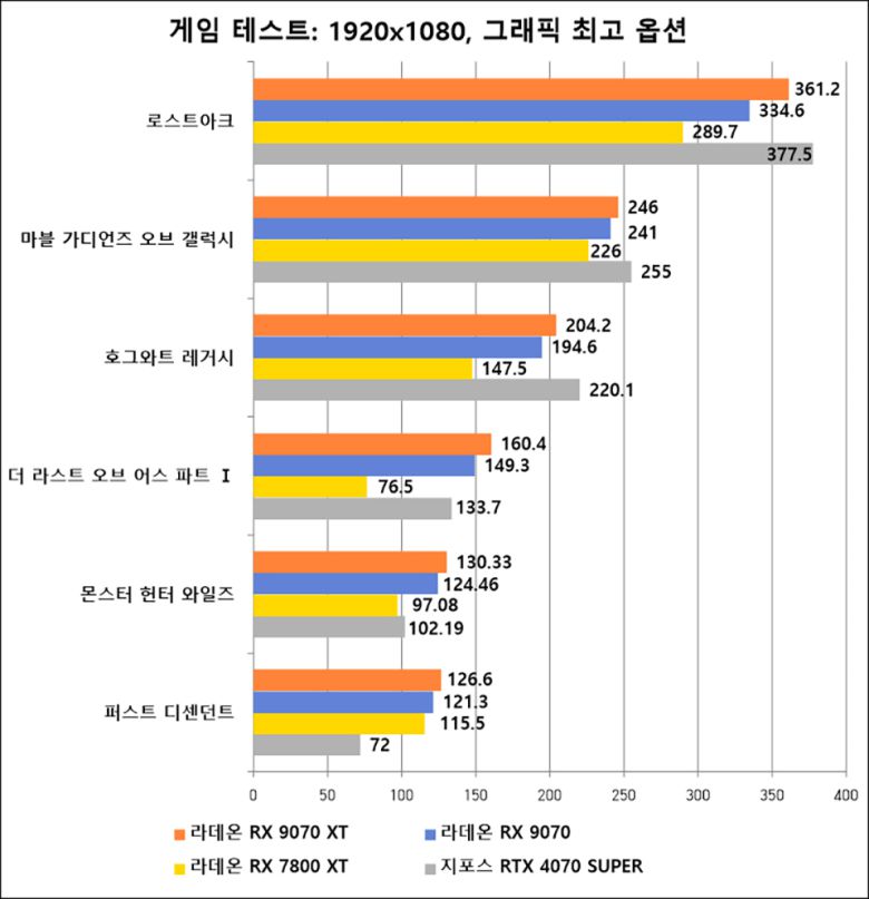 FHD 해상도에서 최신 게임도 평균 100FPS 유지가 가능한  라데온 RX 9070 시리즈
