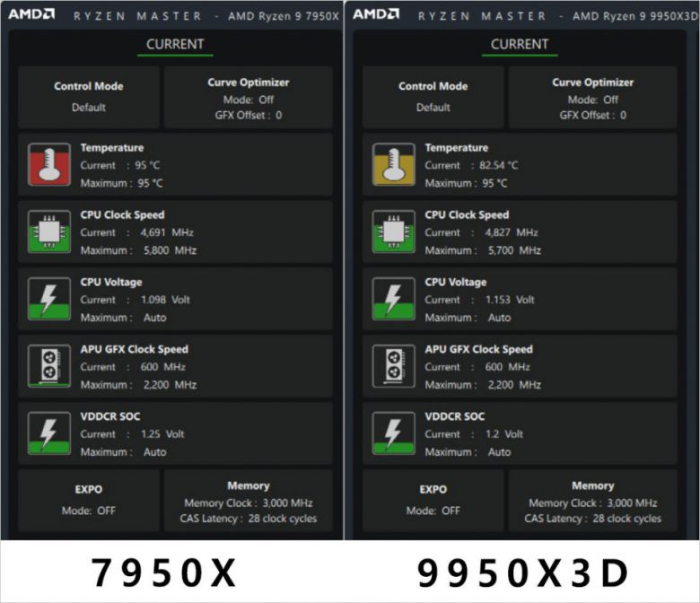 9950X3D는 프로세서 사용률 100%인 상황에서 7950X보다 낮은 온도를 유지한다.