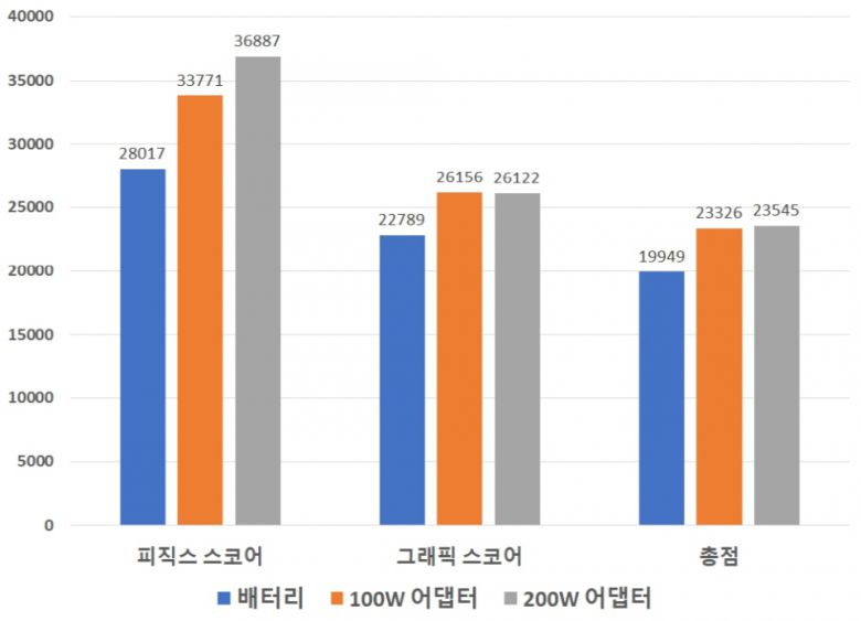 3D마크 파이어 스트라이크 벤치마크 결과다. 100W 어댑터와 200W 어댑터에서는 큰 성능 차이가 없었지만, 배터리에서는 성능이 약 10~20% 정도 떨어진다.