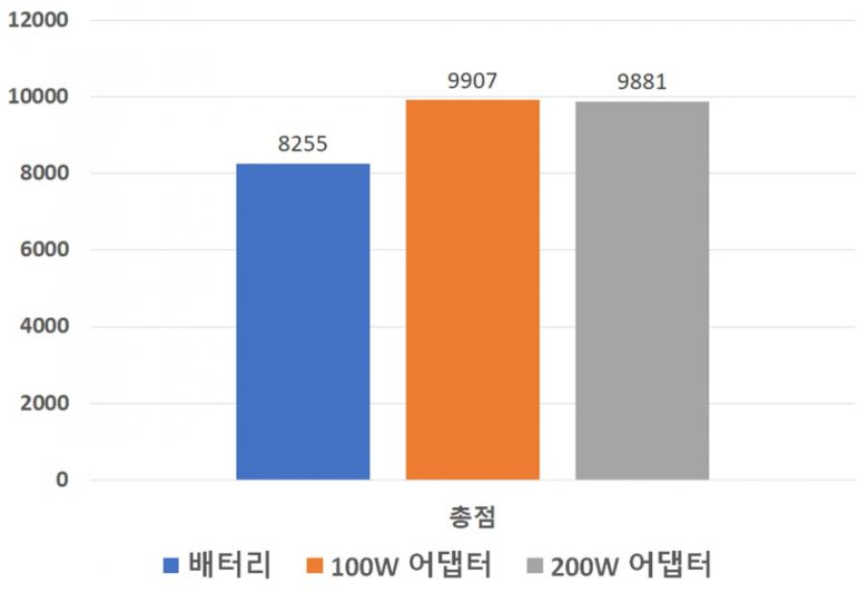 3D마크 스틸 노마드 벤치마크 결과다. 배터리에서 8,255점, 100W 어댑터에서 9,907점, 200W 어댑터에서 9,881점을 기록했다.