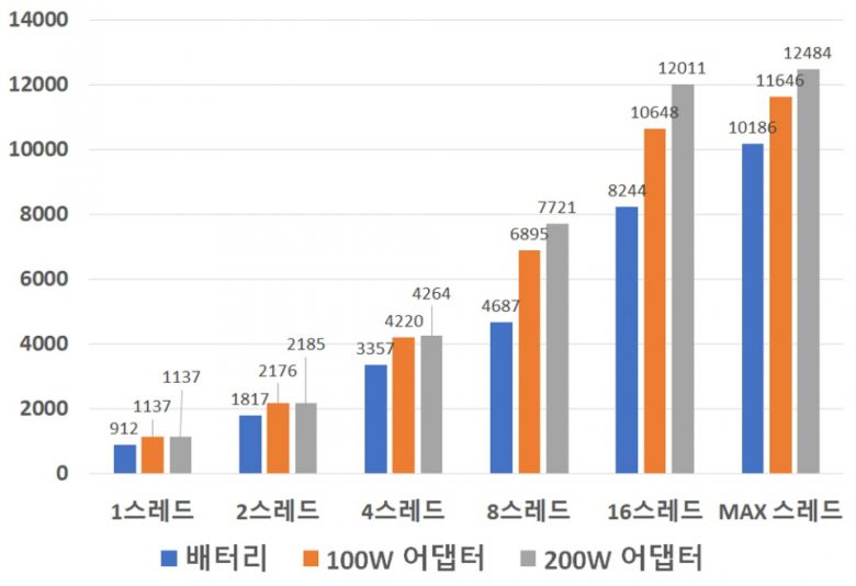 3D마크 CPU 프로파일 벤치마크 결과다. 배터리 상태에서도 뛰어난 성능을 보여준다.