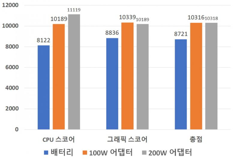 3D마크 타임 스파이 벤치마크 결과다. 역시나 100W 어댑터와 200W 어댑터에서는 큰 성능 차이가 없었지만, 배터리에서는 성능이 약 20% 정도 떨어진다.