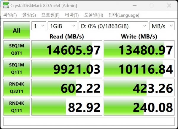 CrystalDiskMark 8.0.4에서 최대 읽기 속도는 14,605.97MB/s, 최대 쓰기 속도는 13,480.97MB/s를 기록했다.