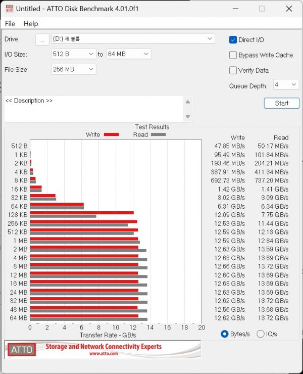 ATTO Disk Benchmark에서 최대 읽기 속도는 13.72GB/s, 최대 쓰기 속도는 12.66GB/s로 나타났다.