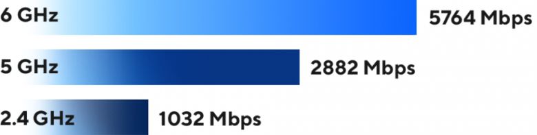 트라이 밴드를 활용해 최대 9700Mbps 무선 네트워크 속도를 제공한다.