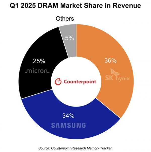 2025년 1분기  D램 시장 점유율