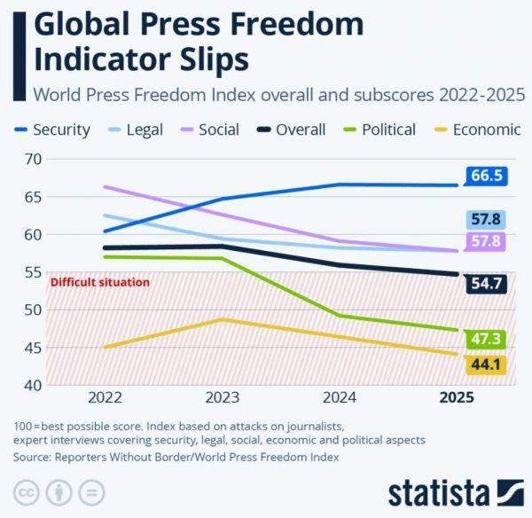하락한 세계 언론 자유 지수 지표 [world Press Freedom Index]
