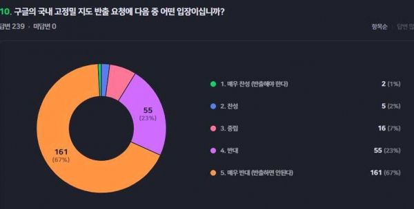 공간정보업체 90% "구글 정밀지도 반출 반대" [한국공간정보산업협회]