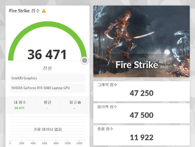 3D마크 ‘파이어 스트라이크’ 벤치마크 결과다. 그래픽 점수 47,250점, 피직스 점수 47,500점, 종합 점수 11,922점, 총점 36,471점을 기록했다.