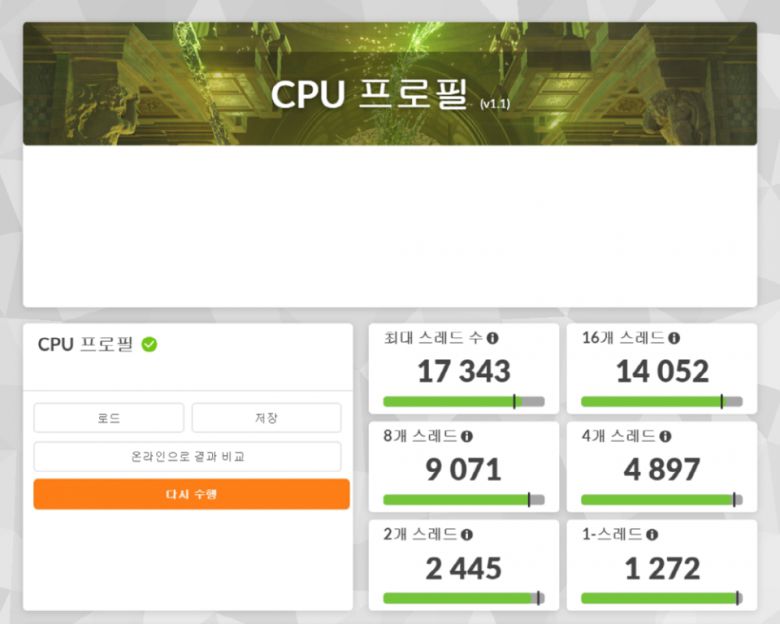 3D마크 ‘CPU 프로파일’ 벤치마크 결과다. 1스레드일 때 1,272점, 2스레드일 때 2,445점, 4스레드일 때 4,897점, 8스레드일 때 9,071점, 16개 스레드일 때 14,052점, 최대 스레드일 때 17,343점을 기록했다.