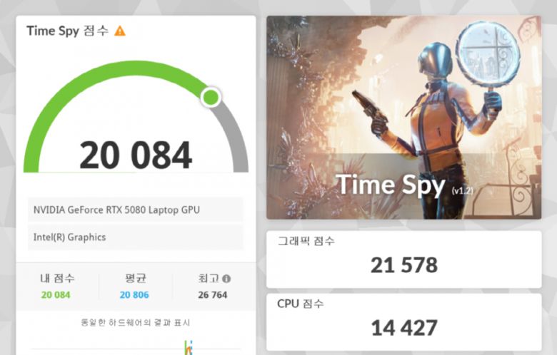3D마크 ’타임 스파이‘ 벤치마크 결과다. 그래픽 점수 21,578점, CPU 점수 14,427점, 총점 20,084점을 기록했다.