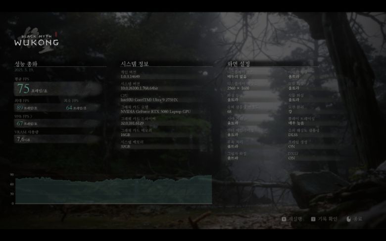 ‘검은 신화 오공’ 벤치마크 테스트 결과다. 2560x1600 해상도에 울트라 옵션 기준으로 최소 64FPS, 최대 89FPS, 평균 75FPS를 기록했다.