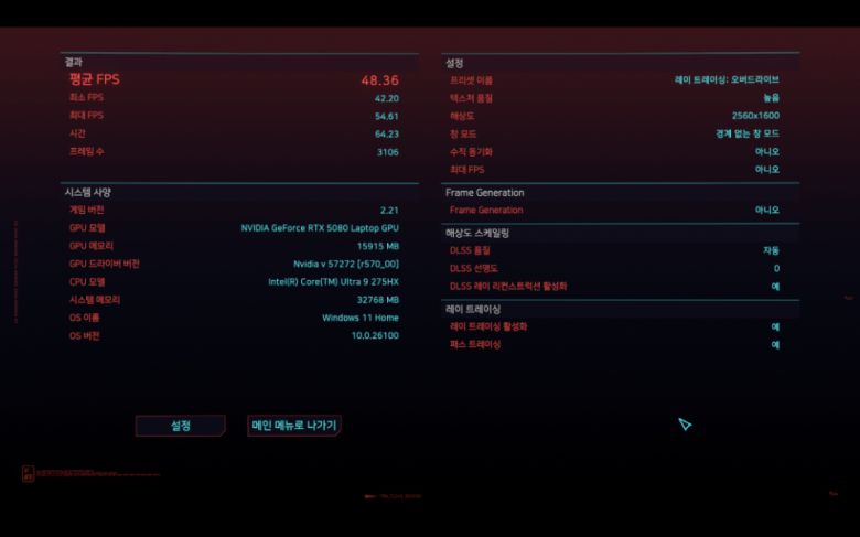 ‘사이버펑크 2077’ 벤치마크 테스트 결과다. 2560x1600 해상도에 레이 트레이싱: 오버드라이브 옵션 기준으로 최고 42.20FPS, 최대 54.61FPS, 평균 48.36FPS를 기록했다. 레이 트레이싱을 끄면 평균 110.61FPS로 쾌적하게 즐길 수 있다.