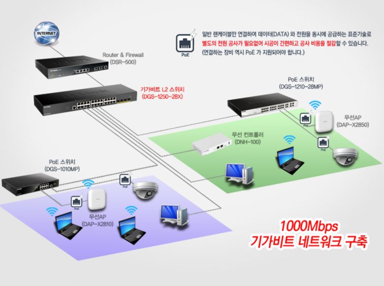 디링크의 기가비트 PoE 스위치인 DGS-1010MP나 DGS-1210-28MP 등과 조합하면 기가비트 네트워크를 손쉽게 구축할 수 있다.