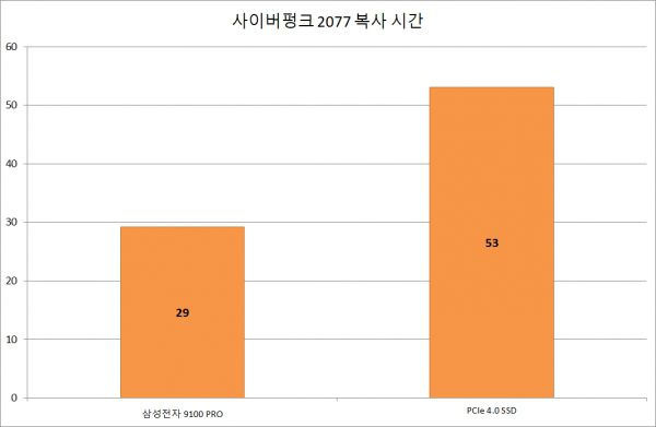 90.7GB인 사이버펑크 2077의 복사 속도를 측정했다. 삼성전자 9100 프로에서는 약 29초, PCIe 4.0 NVMe SSD에서는 약 53초가 소요됐다.