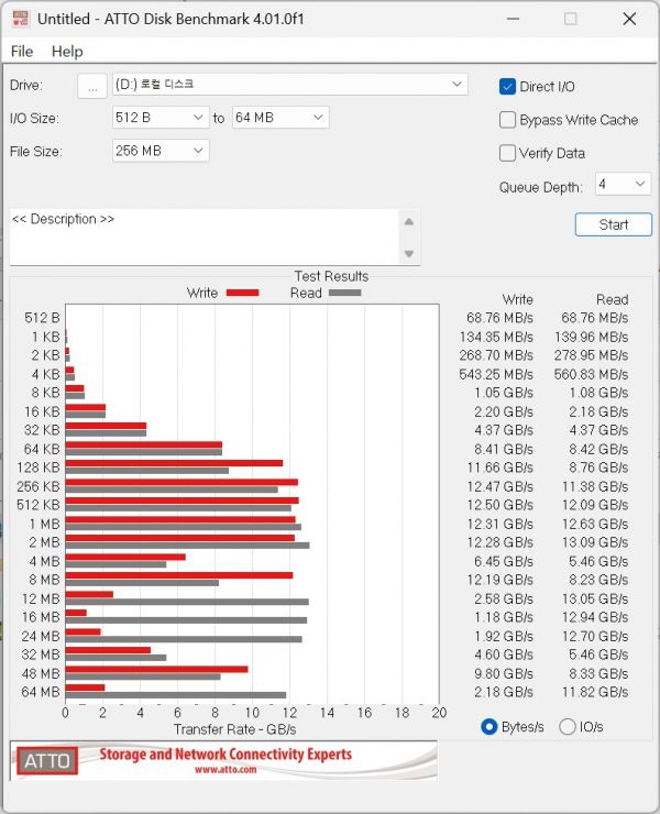 ATTO Disk Benchmark에서 최대 읽기 속도는 13.09GB/s, 최대 쓰기 속도는 12.50GB/s로 나타났다. (삼성전자 9100 프로)