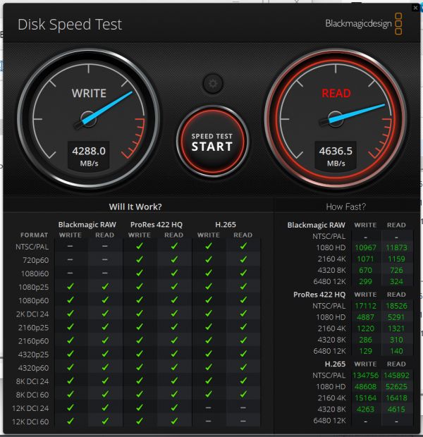 Blackmagic Disk Speed Test에서 읽기 속도는 4,636.5MB/s, 쓰기 속도는 4,288.0MB/s로 나타났다. 대부분의 동영상 편집을 쾌적하게 진행할 수 있다. (PCIe 4.0)