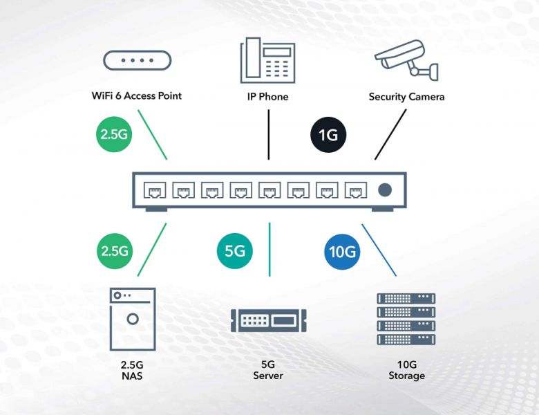 10Gbps 단자라 해도 하위 호환이 가능하므로 1Gbps, 2.5Gbps 장비를 얼마든지 사용할 수 있다.