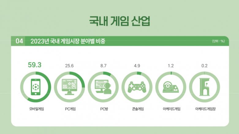 2023년 국내 게임 시장 분야별 비중은 모바일이 59.3%로 압도적이다.