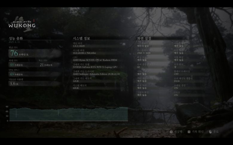 ‘검은 신화 오공’ 벤치마크 결과다. QHD(2560x1600) 해상도, 매우 높음 옵션에서 DLSS 품질 자동 기준으로 평균 76FPS를 기록했다.