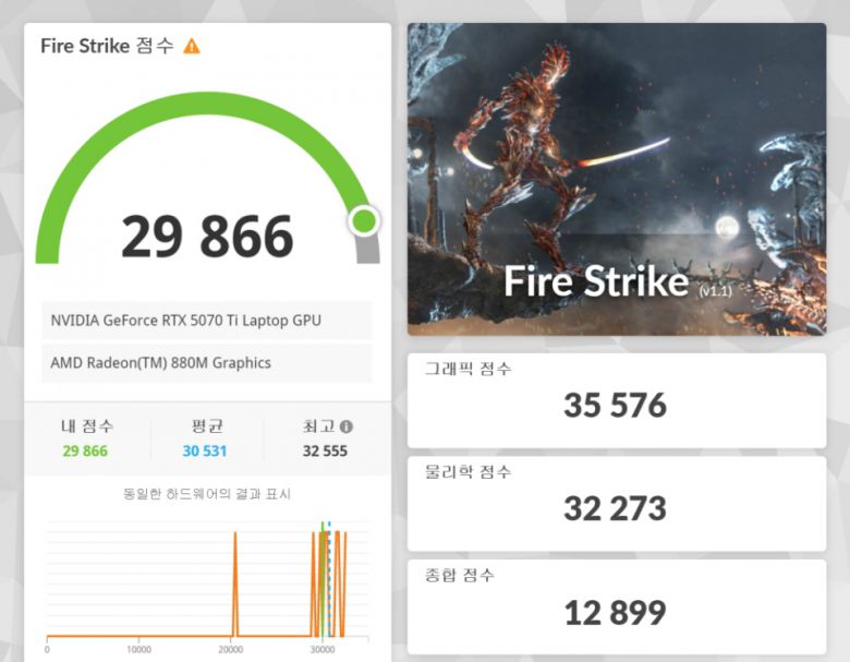 3D마크 파이어 스트라이크 벤치마크 결과다. 피직스 스코어 32,273점, 그래픽 스코어 35,576점, 총점 29,866점을 기록했다.