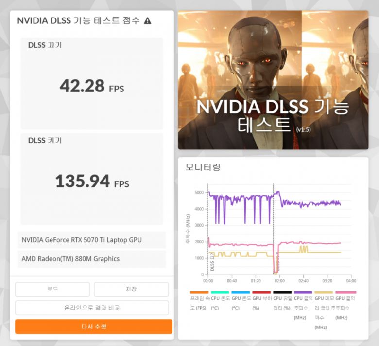 3D마크 DLSS 벤치마크 결과다. QHD 해상도 기준에서 DLSS를 껐을 때는 42.28FPS, DLSS를 켰을 때는 135.94FPS를 기록했다.